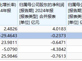 唯捷创芯难解行业内卷 市场份额被瓜分 PA模组老二地位如何保？