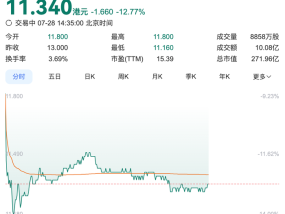华润饮料跌超12%，上半年净利润同比预减两成至三成