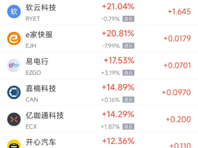 周五热门中概股涨跌不一 极氪涨7.79%，微牛跌9.34%
