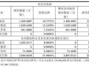 上海生物医药并购基金首次“开单”，接过“温州鞋王”的康华生物