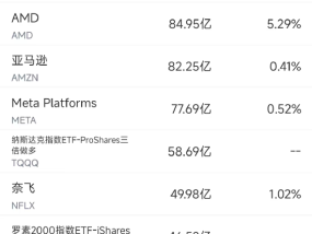 5月7日美股成交额前20：谷歌收跌7.3%，浏览器主导地位面临挑战