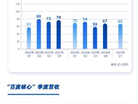 看图：百度第一季度营收325亿 百度APP月活达7.24亿
