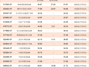 转战港股，二季度超六成主动权益基金选择加仓|基金放大镜