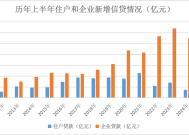 “零售信贷只完成了目标的15%”，有银行拟将下半年零售额度转向对公