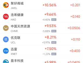 周五热门中概股涨跌不一 哔哩哔哩涨3.19%，名创优品跌17.58%