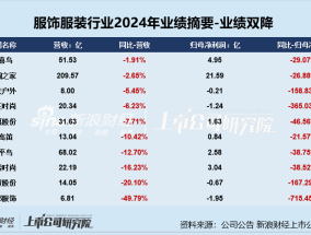 服饰年报|业绩总览：利润下降成主旋律安奈儿、歌力思等陷亏损 美邦服饰业绩增速双垫底