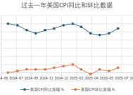 特朗普关税对通胀的影响开始显现，美国经济滞胀风险上升