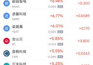 周四热门中概股涨跌不一 阿里巴巴涨2.82%，台积电跌0.53%