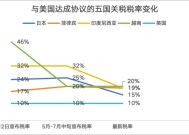 “雷声大、雨点小”，四大因素阻碍特朗普高关税政策落地