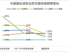 “雷声大、雨点小”，四大因素阻碍特朗普高关税政策落地
