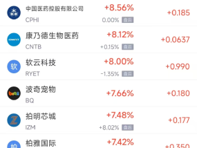 周二热门中概股涨跌不一 小马智行涨5.74%，中通跌8.04%