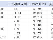 3600点关口“大基建”吸睛，多只细分行业ETF迎“救命”资金