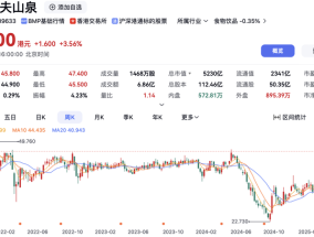 创42个月新高 ！农夫山泉股价大涨近6%，市值重回5200亿港元