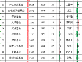 基金公司规模排名：嘉实从第4降至第5，华夏博时规模缩水300亿，中欧富国景顺长城逆势增长，国联排名暴跌5位