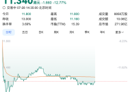 华润饮料跌超12%，上半年净利润同比预减两成至三成